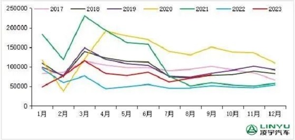 2017-2023年我國重卡市場銷量月度走勢(shì)圖