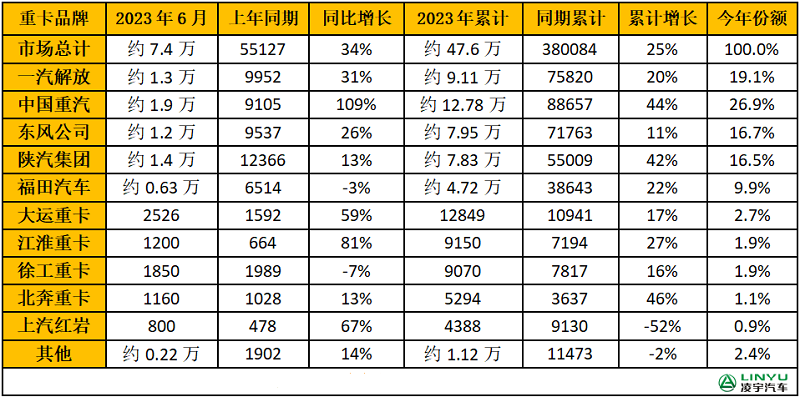 2023年1-6月重卡企業(yè)銷(xiāo)量排行榜