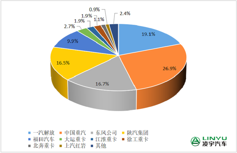 2023年1-6月重卡企業(yè)市場(chǎng)份額圖