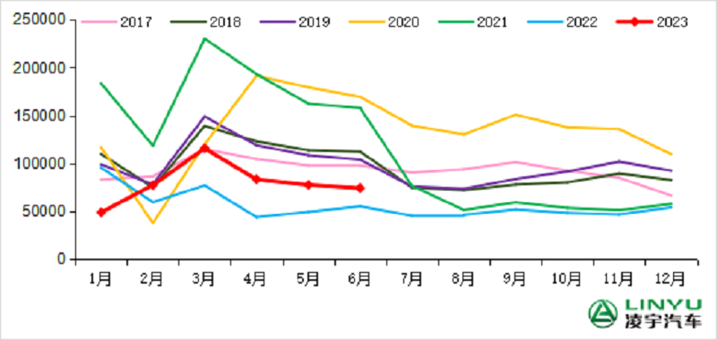 2017-2023年我國(guó)重卡市場(chǎng)銷(xiāo)量月度走勢(shì)圖