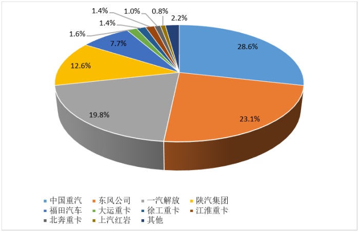 2024年1月重卡企業(yè)市場(chǎng)份額圖