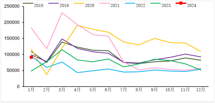 2018-2024年我國(guó)重卡市場(chǎng)銷(xiāo)量月度走勢(shì)圖