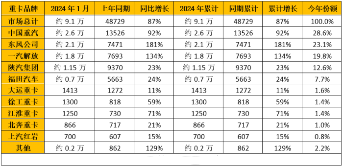 2024年1月重卡企業(yè)銷(xiāo)量排行榜