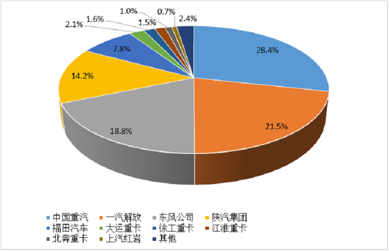 2024年1-3月重卡企業(yè)市場份額圖