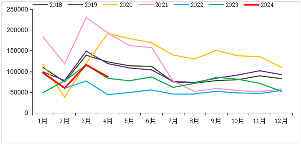 2018-2024年我國(guó)重卡市場(chǎng)銷(xiāo)量月度走勢(shì)圖