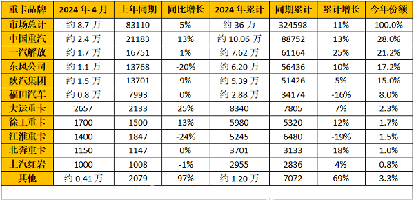 2024年4月重卡企業(yè)銷(xiāo)量排行榜