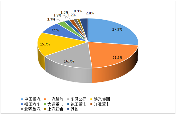 2024年1-6月重卡企業(yè)市場(chǎng)份額圖