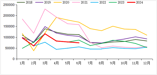 2018-2024年我國(guó)重卡市場(chǎng)銷量月度走勢(shì)圖