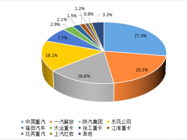 【重卡新聞】重卡9月銷5.6萬輛，四季度市場或可期待