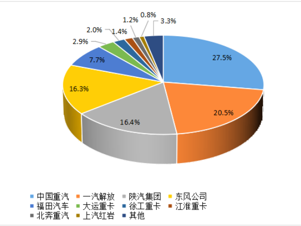 【重卡新聞】8月重卡銷6.1萬輛！“金九銀十”即將到來！