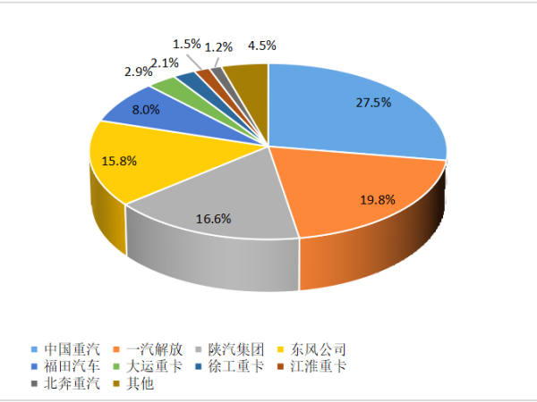 【重卡新聞】重卡10月銷6.3萬輛！新能源重卡一路飆升