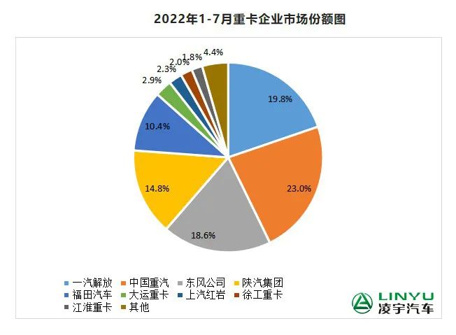 【重卡新聞】7月重卡銷量再迎低潮，9月有望大幅回暖？