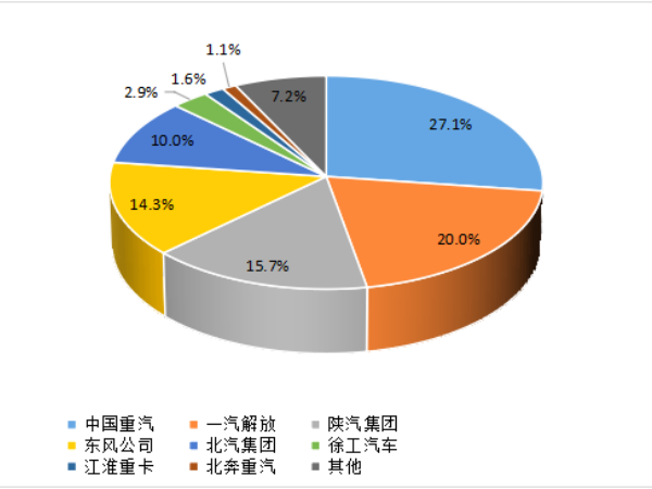 【重卡新聞】1月重卡銷7萬輛！多方拼搶開門紅